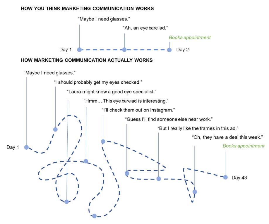 how you think it works